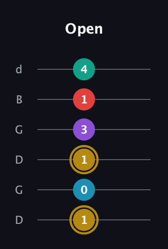 D♯ Major 6th Sharp 9th guitar tab — Open (1 0 1 3 1 4) in Open G Tuning (DGDGBD)