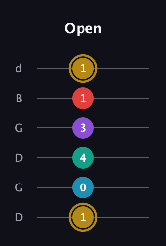 D♯ Major 6th Sharp 9th guitar tab — Open (1 0 4 3 1 1) in Open G Tuning (DGDGBD)