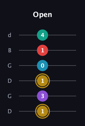 D♯ Major 6th Sharp 9th guitar tab — Open (1 3 1 0 1 4) in Open G Tuning (DGDGBD)