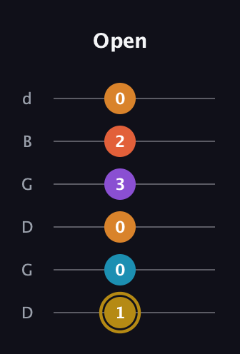 D♯ Major 7th Sharp 13th guitar tab — Open (1 0 0 3 2 0) in Open G Tuning (DGDGBD)