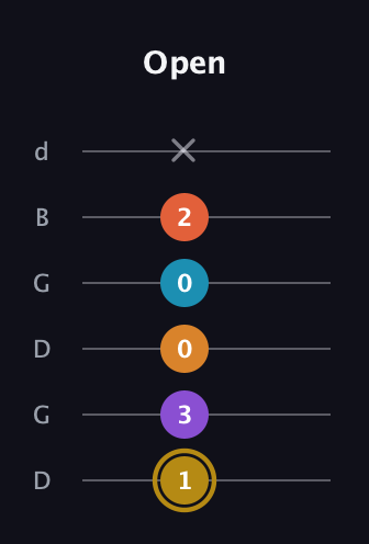 D♯ Major 7th Sharp 13th guitar tab — Open (1 3 0 0 2 x) in Open G Tuning (DGDGBD)