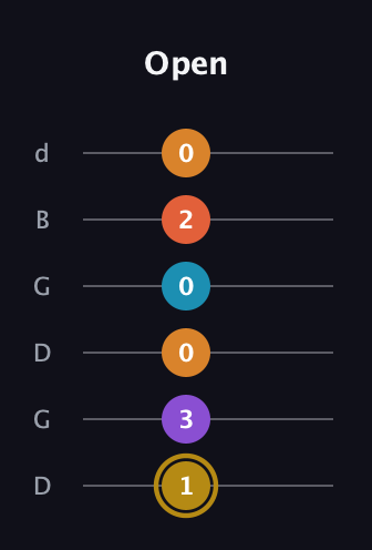 D♯ Major 7th Sharp 13th guitar tab — Open (1 3 0 0 2 0) in Open G Tuning (DGDGBD)