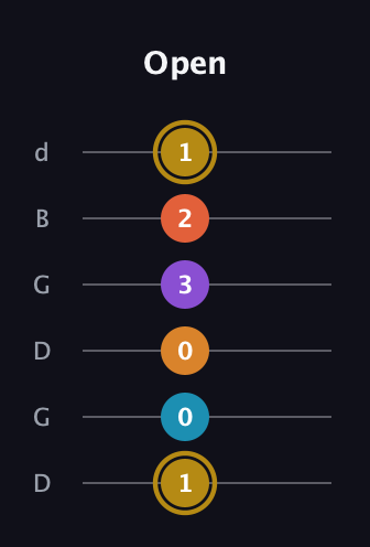 D♯ Major 7th Sharp 13th guitar tab — Open (1 0 0 3 2 1) in Open G Tuning (DGDGBD)