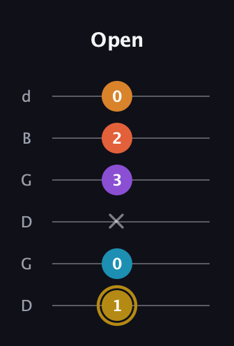 D♯ Major 7th Sharp 13th guitar tab — Open (1 0 x 3 2 0) in Open G Tuning (DGDGBD)
