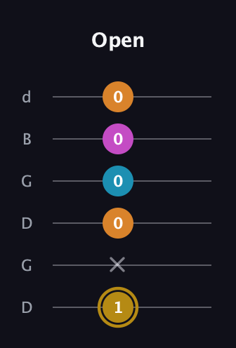 D♯ Major 7th Sharp 5th guitar tab — Open (1 x 0 0 0 0) in Open G Tuning (DGDGBD)
