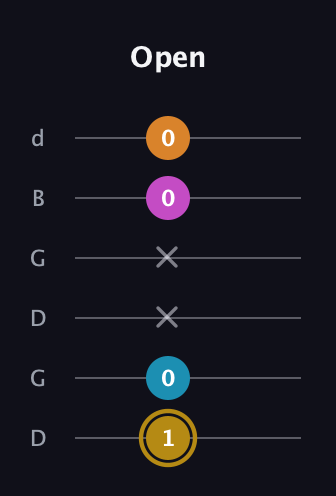 D♯ Major 7th Sharp 5th guitar tab — Open (1 0 x x 0 0) in Open G Tuning (DGDGBD)