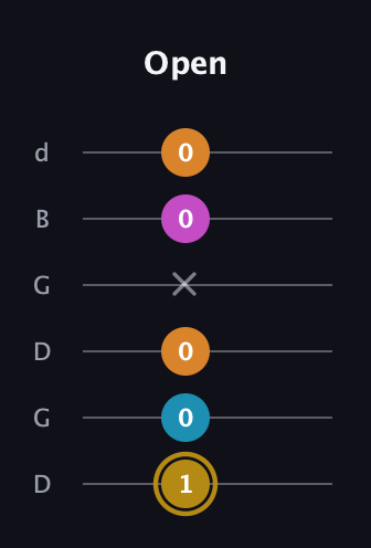 D♯ Major 7th Sharp 5th guitar tab — Open (1 0 0 x 0 0) in Open G Tuning (DGDGBD)