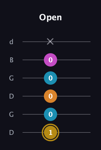 D♯ Major 7th Sharp 5th guitar tab — Open (1 0 0 0 0 x) in Open G Tuning (DGDGBD)