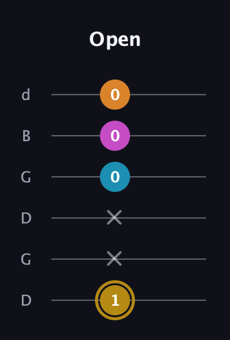 D♯ Major 7th Sharp 5th guitar tab — Open (1 x x 0 0 0) in Open G Tuning (DGDGBD)