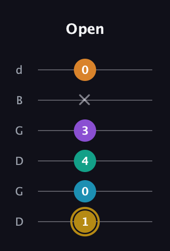 D♯ Major 7th Sharp 9th guitar tab — Open (1 0 4 3 x 0) in Open G Tuning (DGDGBD)