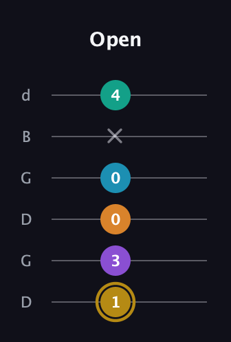 D♯ Major 7th Sharp 9th guitar tab — Open (1 3 0 0 x 4) in Open G Tuning (DGDGBD)