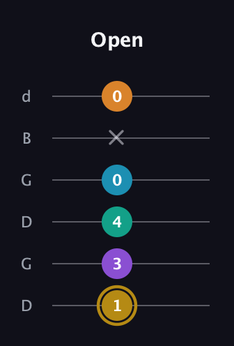 D♯ Major 7th Sharp 9th guitar tab — Open (1 3 4 0 x 0) in Open G Tuning (DGDGBD)