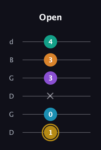 D♯ Major 7th Sharp 9th guitar tab — Open (1 0 x 3 3 4) in Open G Tuning (DGDGBD)