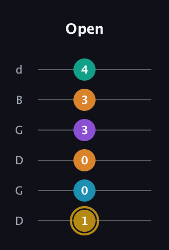 D♯ Major 7th Sharp 9th guitar tab — Open (1 0 0 3 3 4) in Open G Tuning (DGDGBD)