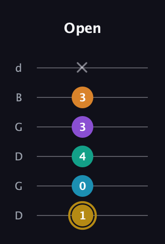 D♯ Major 7th Sharp 9th guitar tab — Open (1 0 4 3 3 x) in Open G Tuning (DGDGBD)