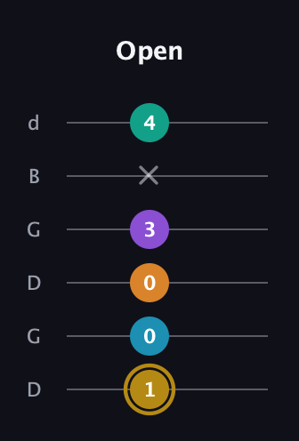 D♯ Major 7th Sharp 9th guitar tab — Open (1 0 0 3 x 4) in Open G Tuning (DGDGBD)