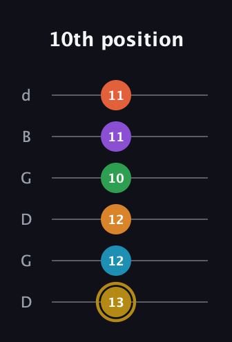 D♯ Major 9th Sharp 13th guitar tab — 10th position (13 12 12 10 11 11) in Open G Tuning (DGDGBD)