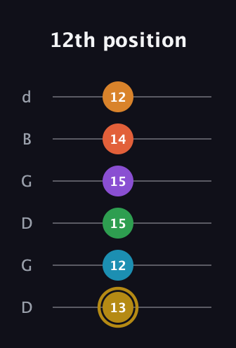 D♯ Major 9th Sharp 13th guitar tab — 12th position (13 12 15 15 14 12) in Open G Tuning (DGDGBD)