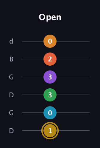 D♯ Major 9th Sharp 13th guitar tab — Open (1 0 3 3 2 0) in Open G Tuning (DGDGBD)