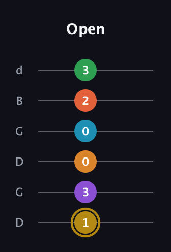 D♯ Major 9th Sharp 13th guitar tab — Open (1 3 0 0 2 3) in Open G Tuning (DGDGBD)