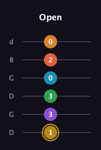 D♯ Major 9th Sharp 13th guitar tab — Open (1 3 3 0 2 0) in Open G Tuning (DGDGBD)