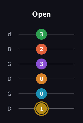 D♯ Major 9th Sharp 13th guitar tab — Open (1 0 0 3 2 3) in Open G Tuning (DGDGBD)