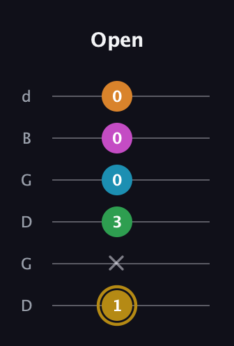 D♯ Major 9th Sharp 5th guitar tab — Open (1 x 3 0 0 0) in Open G Tuning (DGDGBD)