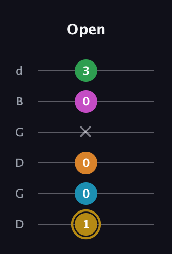 D♯ Major 9th Sharp 5th guitar tab — Open (1 0 0 x 0 3) in Open G Tuning (DGDGBD)