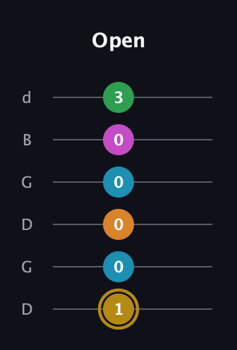 D♯ Major 9th Sharp 5th guitar tab — Open (1 0 0 0 0 3) in Open G Tuning (DGDGBD)