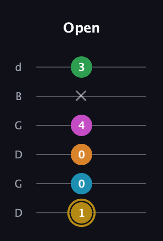 D♯ Major 9th Sharp 5th guitar tab — Open (1 0 0 4 x 3) in Open G Tuning (DGDGBD)
