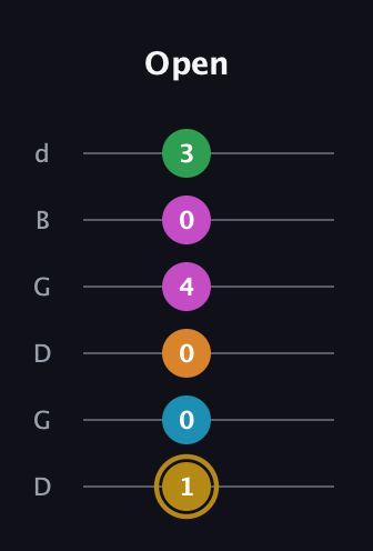 D♯ Major 9th Sharp 5th guitar tab — Open (1 0 0 4 0 3) in Open G Tuning (DGDGBD)