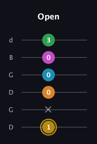 D♯ Major 9th Sharp 5th guitar tab — Open (1 x 0 0 0 3) in Open G Tuning (DGDGBD)