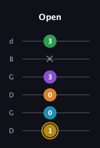 D♯ Major 9th guitar tab — Open (1 0 0 3 x 3) in Open G Tuning (DGDGBD)