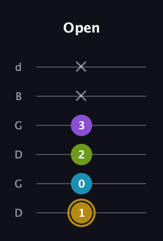 D♯ Major Flat 9th guitar tab — Open (1 0 2 3 x x) in Open G Tuning (DGDGBD)