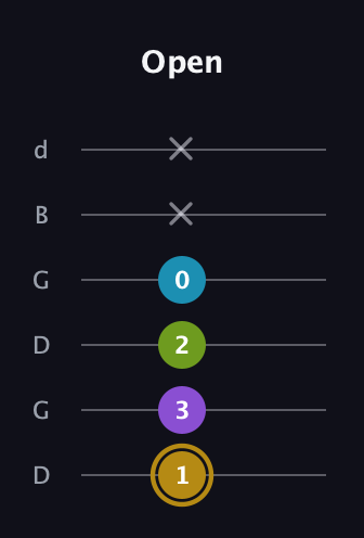 D♯ Major Flat 9th guitar tab — Open (1 3 2 0 x x) in Open G Tuning (DGDGBD)