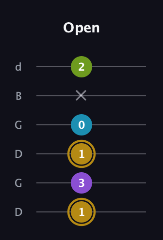 D♯ Major Flat 9th guitar tab — Open (1 3 1 0 x 2) in Open G Tuning (DGDGBD)