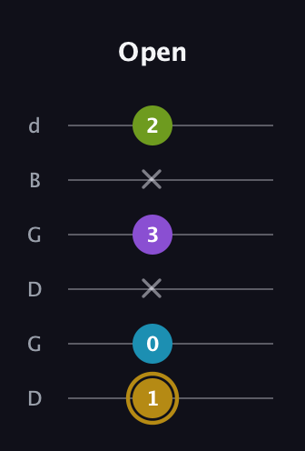 D♯ Major Flat 9th guitar tab — Open (1 0 x 3 x 2) in Open G Tuning (DGDGBD)