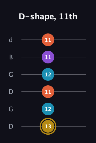 D♯ Major Sharp 13th guitar tab — D-shape, 11th (13 12 11 12 11 11) in Open G Tuning (DGDGBD)