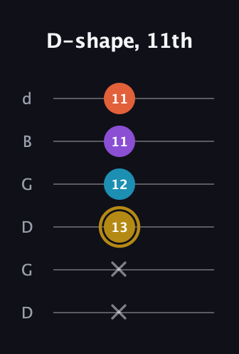 D♯ Major Sharp 13th guitar tab — D-shape, 11th (x x 13 12 11 11) in Open G Tuning (DGDGBD)