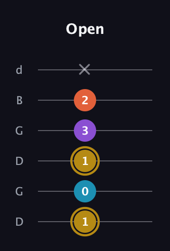 D♯ Major Sharp 13th guitar tab — Open (1 0 1 3 2 x) in Open G Tuning (DGDGBD)