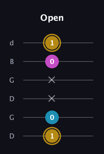 D♯ Major Sharp 5th guitar tab — Open (1 0 x x 0 1) in Open G Tuning (DGDGBD)