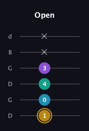 D♯ Major Sharp 9th guitar tab — Open (1 0 4 3 x x) in Open G Tuning (DGDGBD)
