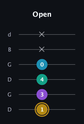 D♯ Major Sharp 9th guitar tab — Open (1 3 4 0 x x) in Open G Tuning (DGDGBD)