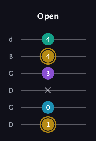 D♯ Major Sharp 9th guitar tab — Open (1 0 x 3 4 4) in Open G Tuning (DGDGBD)