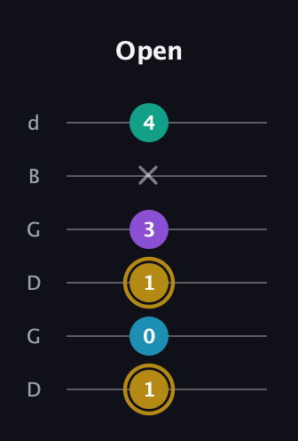 D♯ Major Sharp 9th guitar tab — Open (1 0 1 3 x 4) in Open G Tuning (DGDGBD)