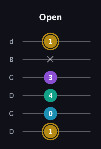 D♯ Major Sharp 9th guitar tab — Open (1 0 4 3 x 1) in Open G Tuning (DGDGBD)