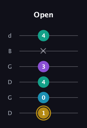 D♯ Major Sharp 9th guitar tab — Open (1 0 4 3 x 4) in Open G Tuning (DGDGBD)