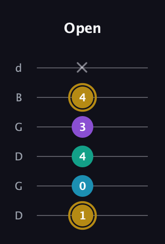 D♯ Major Sharp 9th guitar tab — Open (1 0 4 3 4 x) in Open G Tuning (DGDGBD)