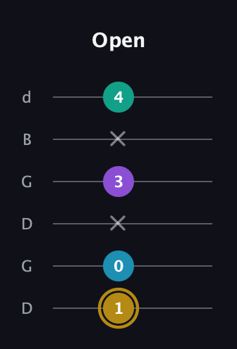 D♯ Major Sharp 9th guitar tab — Open (1 0 x 3 x 4) in Open G Tuning (DGDGBD)
