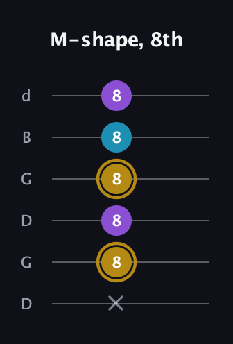 D♯ Major guitar tab — M-shape, 8th (x 8 8 8 8 8) in Open G Tuning (DGDGBD)